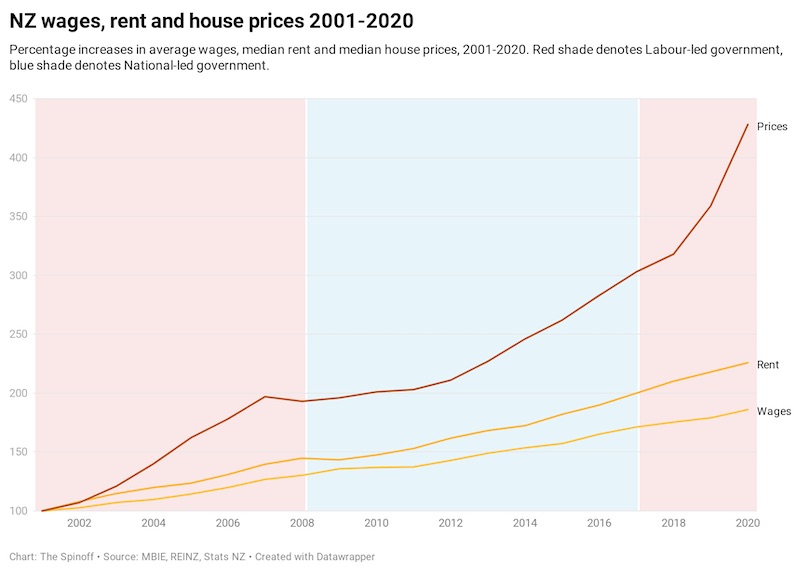 The one terrifying chart that tells the story of New Zealand’s deranged