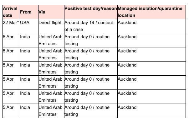 Covid cases April 7