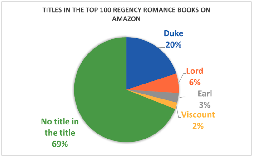 A pie chart of Regency novels featuring the word 'duke' with a 20% slice