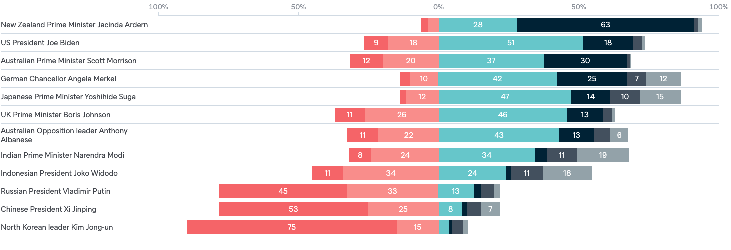 A graph showing Ardern's popularity in Australia