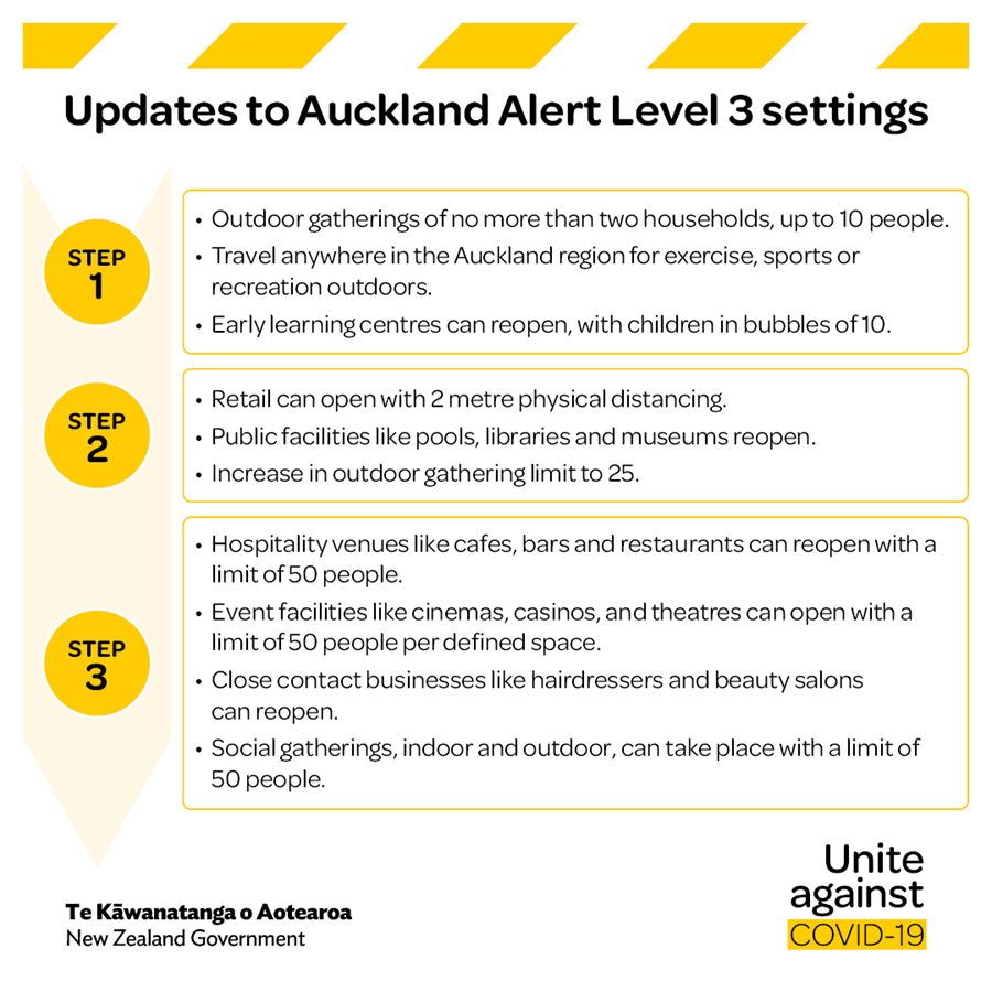 Updated: Auckland moves to level 2.75, aka level 3.1. What are the new  rules? | The Spinoff